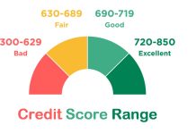 Credit Score Range - What Is a Good Credit Score?