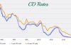 CD Rates - What is CD, Best CD rates for 2022