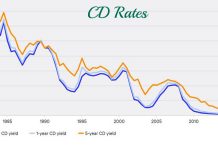 CD Rates - What is CD, Best CD rates for 2022