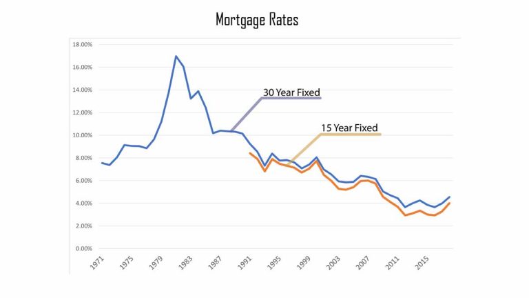 15-year Mortgage Rates – Current 15-year Mortgage Rates Today