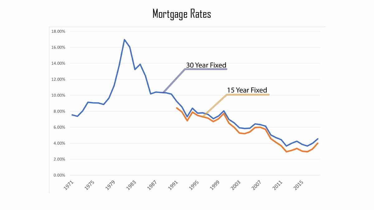 15-year Mortgage Rates - Current 15-year Mortgage Rates Today