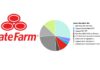 State Farm 529
