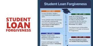 When Will Student Loan Forgiveness Be Applied