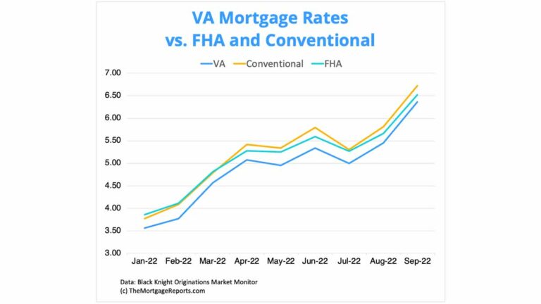 VA Mortgage Rates – Current Rates & Benefits in 2024 